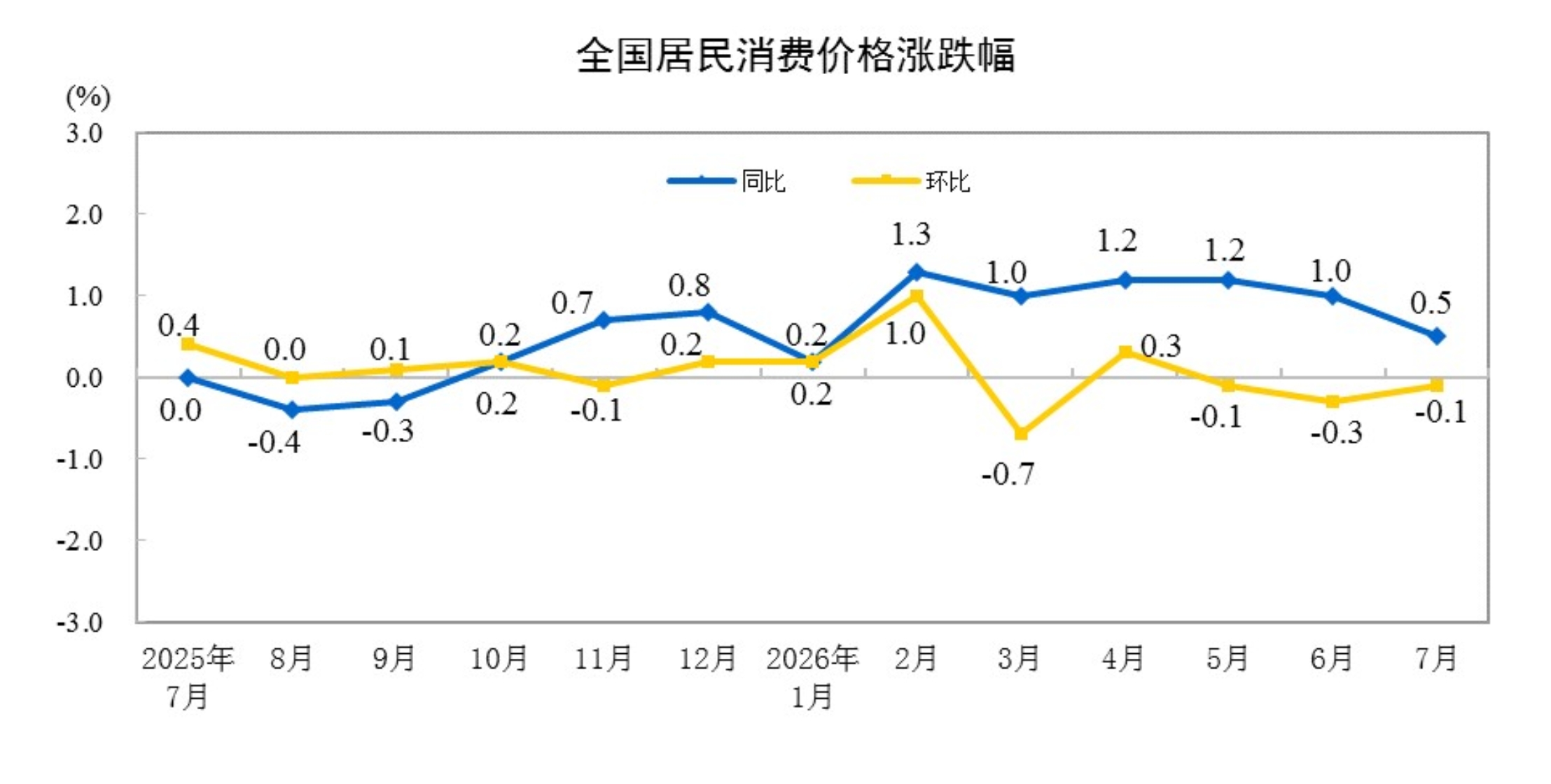 国家统计局：7月份居民消费价格同比上涨0.5%