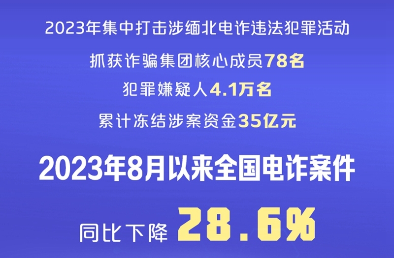 20238ȫթͬ½28.6%